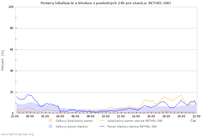 Grafy: Pomery lokalizácie a bleskov
