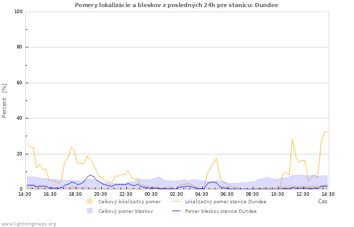 Grafy: Pomery lokalizácie a bleskov