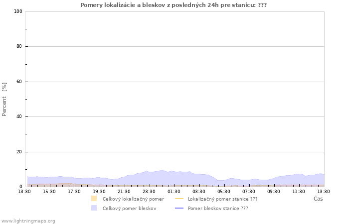 Grafy: Pomery lokalizácie a bleskov