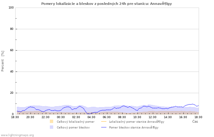 Grafy: Pomery lokalizácie a bleskov