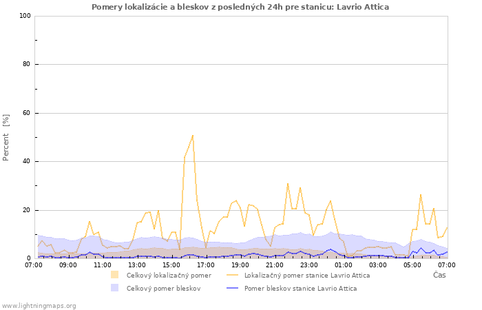 Grafy: Pomery lokalizácie a bleskov