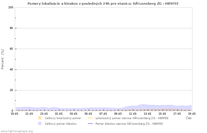 Grafy: Pomery lokalizácie a bleskov