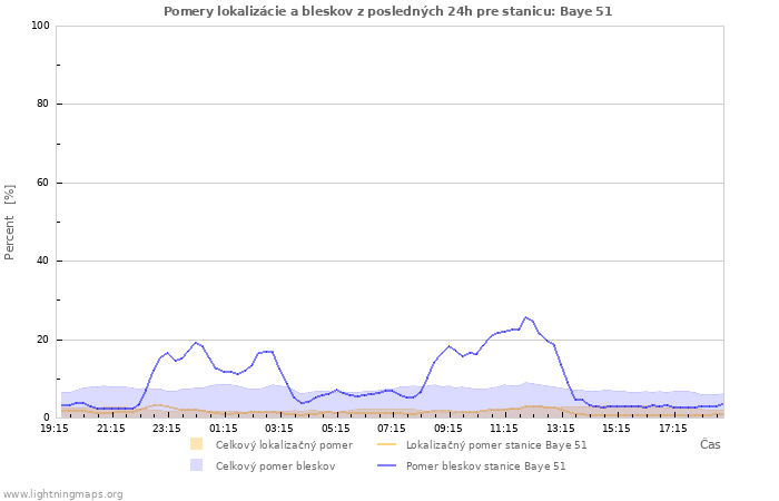 Grafy: Pomery lokalizácie a bleskov