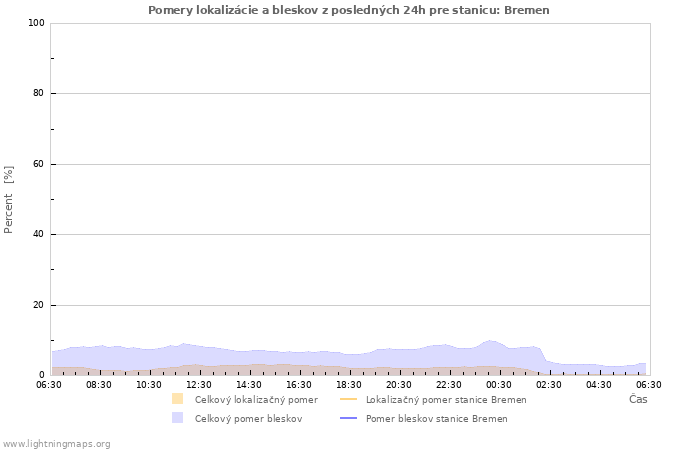 Grafy: Pomery lokalizácie a bleskov