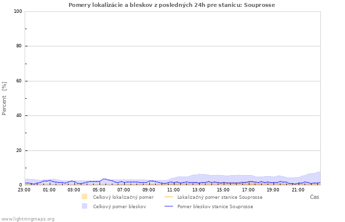 Grafy: Pomery lokalizácie a bleskov