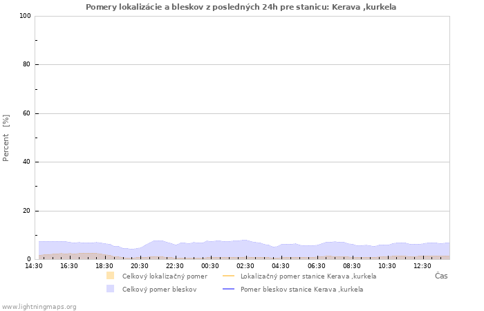 Grafy: Pomery lokalizácie a bleskov