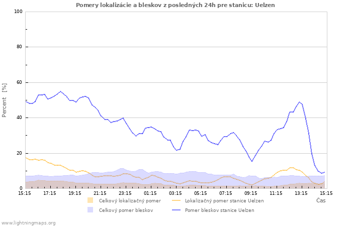 Grafy: Pomery lokalizácie a bleskov