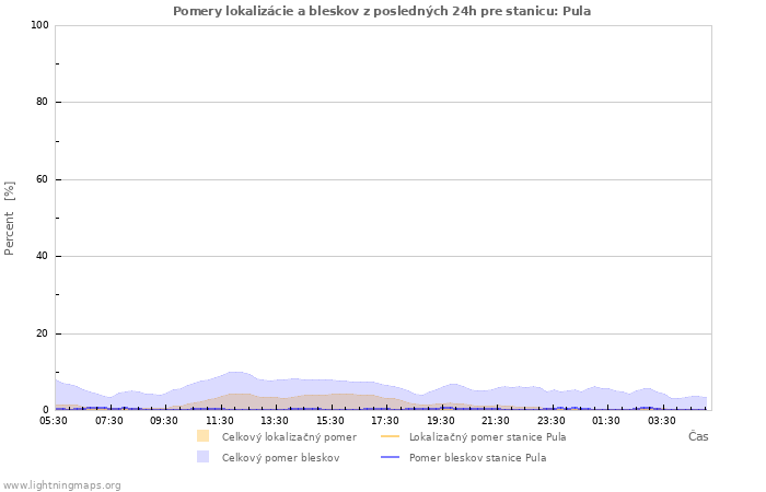 Grafy: Pomery lokalizácie a bleskov