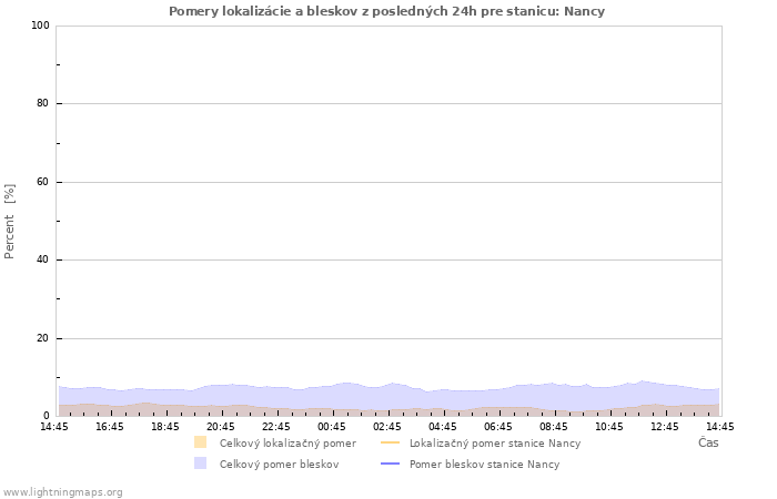 Grafy: Pomery lokalizácie a bleskov