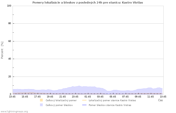 Grafy: Pomery lokalizácie a bleskov