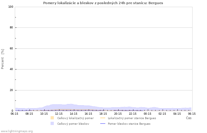 Grafy: Pomery lokalizácie a bleskov