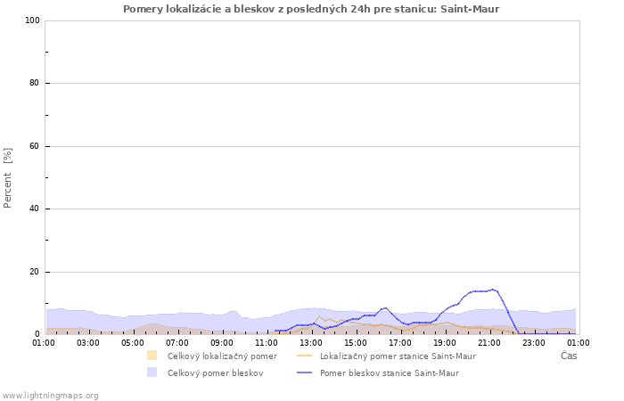 Grafy: Pomery lokalizácie a bleskov