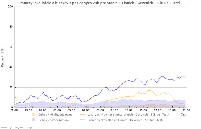 Grafy: Pomery lokalizácie a bleskov