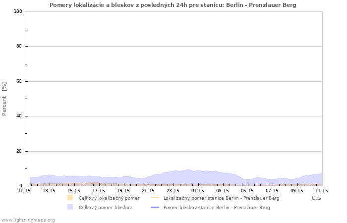 Grafy: Pomery lokalizácie a bleskov