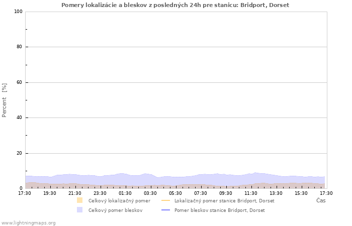 Grafy: Pomery lokalizácie a bleskov