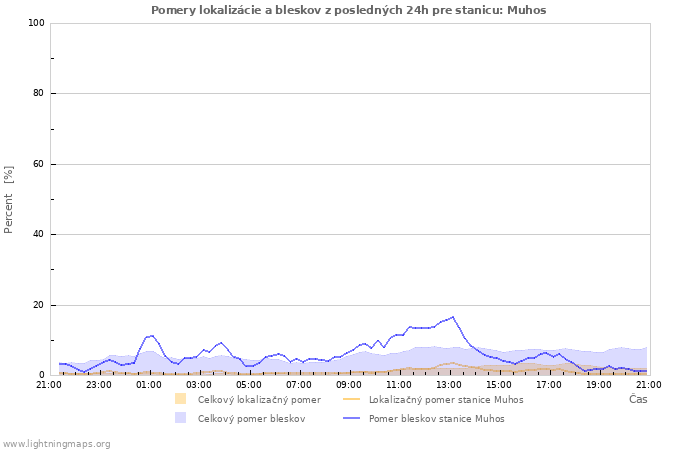 Grafy: Pomery lokalizácie a bleskov