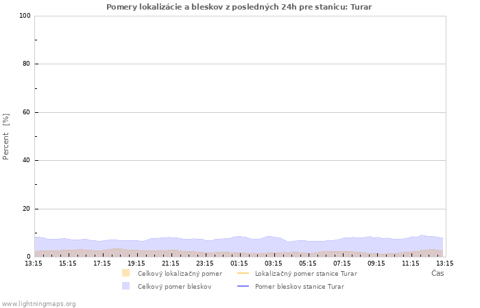 Grafy: Pomery lokalizácie a bleskov