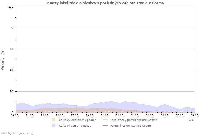 Grafy: Pomery lokalizácie a bleskov