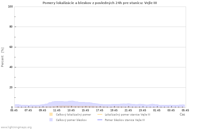 Grafy: Pomery lokalizácie a bleskov