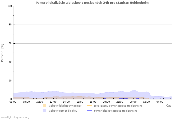 Grafy: Pomery lokalizácie a bleskov