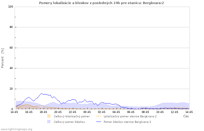 Grafy: Pomery lokalizácie a bleskov