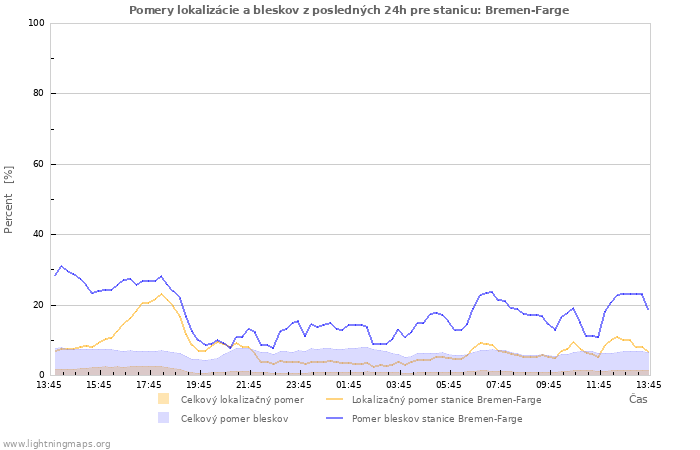 Grafy: Pomery lokalizácie a bleskov