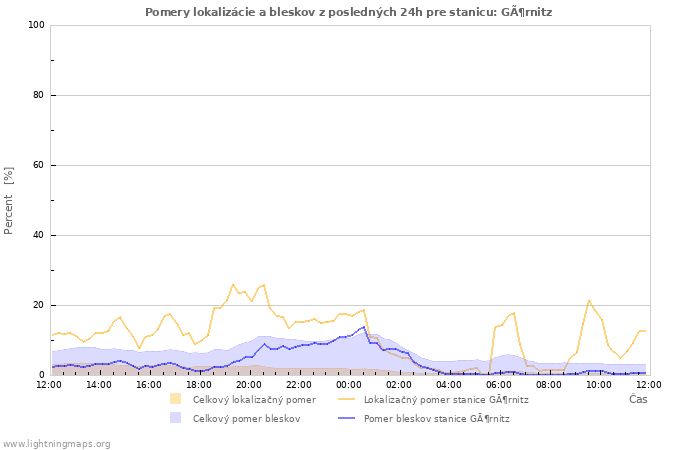 Grafy: Pomery lokalizácie a bleskov