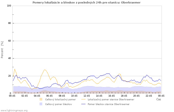 Grafy: Pomery lokalizácie a bleskov