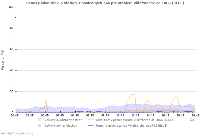 Grafy: Pomery lokalizácie a bleskov