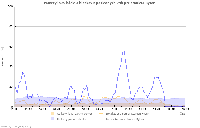 Grafy: Pomery lokalizácie a bleskov