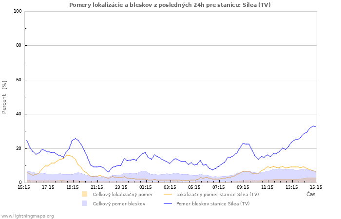 Grafy: Pomery lokalizácie a bleskov