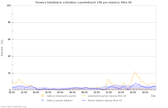 Grafy: Pomery lokalizácie a bleskov