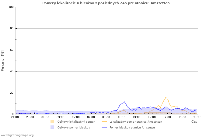 Grafy: Pomery lokalizácie a bleskov