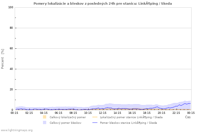 Grafy: Pomery lokalizácie a bleskov