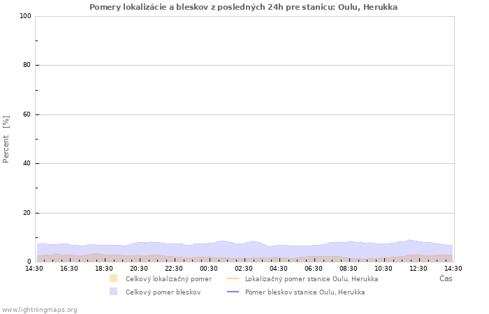 Grafy: Pomery lokalizácie a bleskov