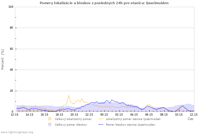 Grafy: Pomery lokalizácie a bleskov