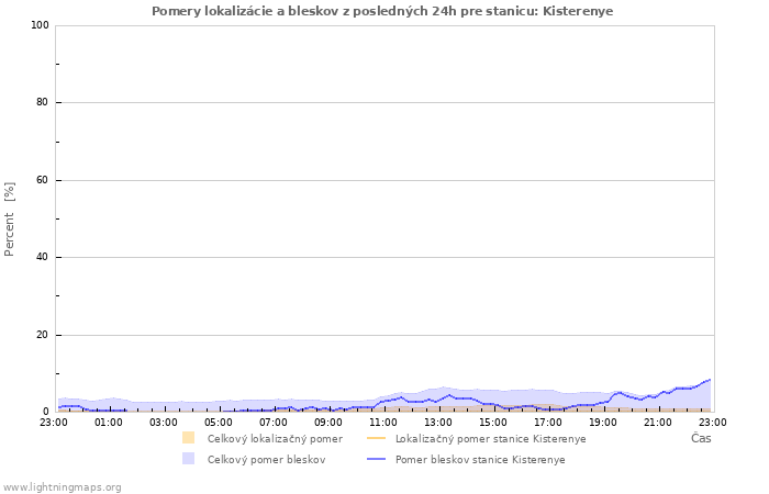 Grafy: Pomery lokalizácie a bleskov