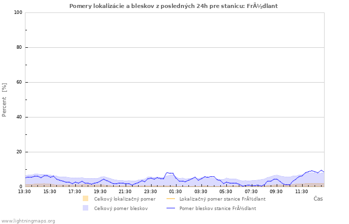 Grafy: Pomery lokalizácie a bleskov