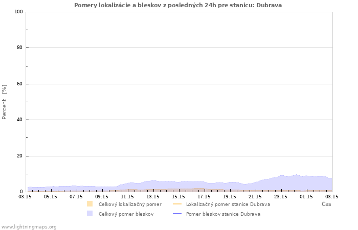 Grafy: Pomery lokalizácie a bleskov