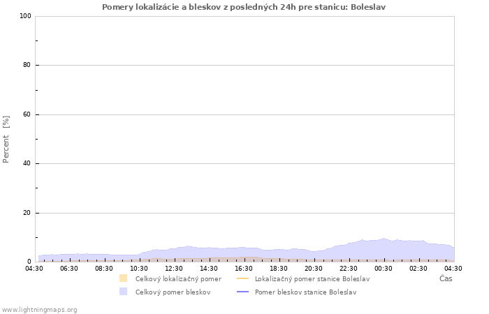 Grafy: Pomery lokalizácie a bleskov