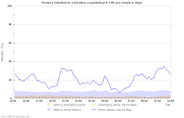 Grafy: Pomery lokalizácie a bleskov