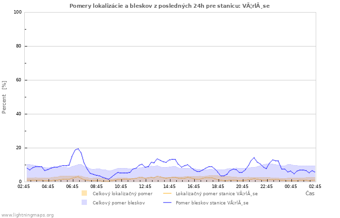 Grafy: Pomery lokalizácie a bleskov
