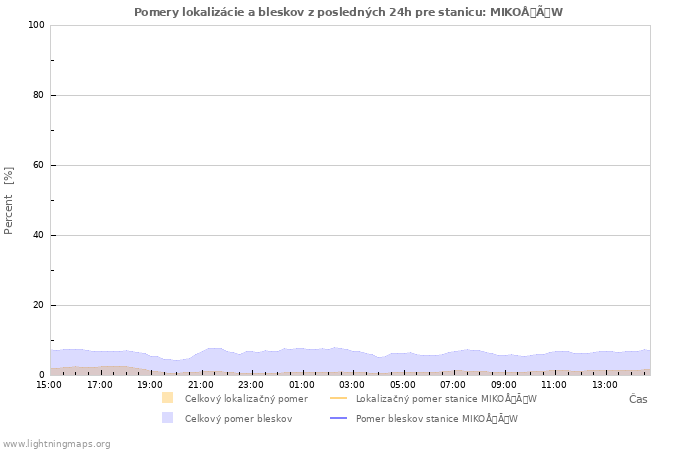 Grafy: Pomery lokalizácie a bleskov