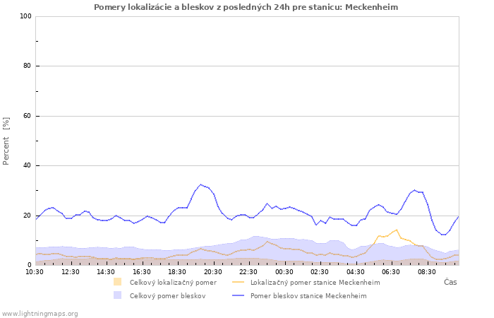 Grafy: Pomery lokalizácie a bleskov