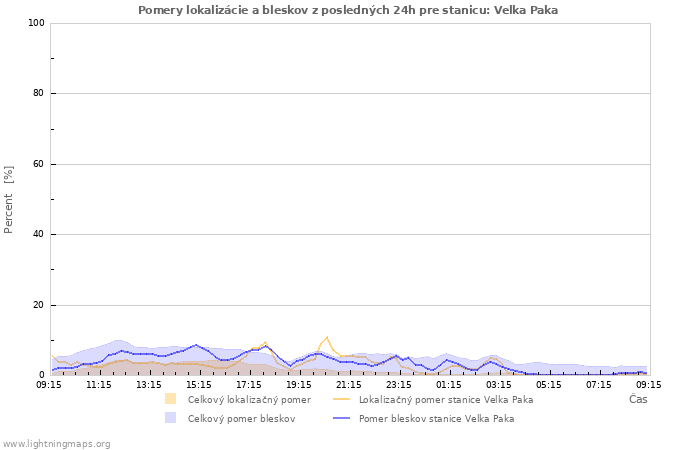 Grafy: Pomery lokalizácie a bleskov