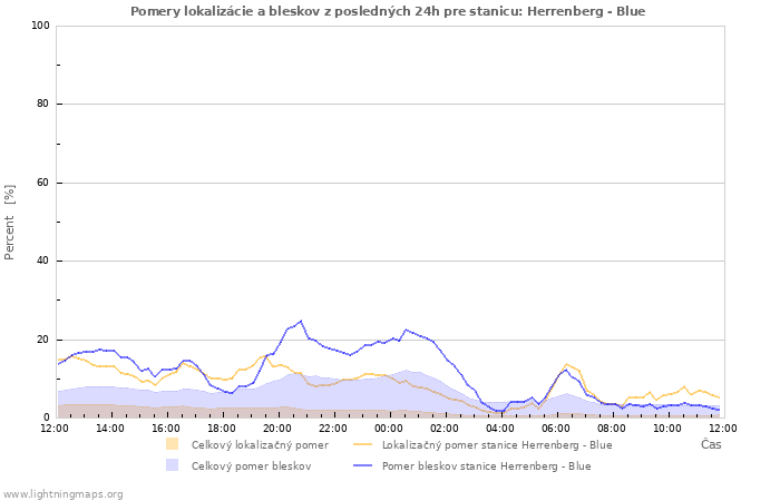 Grafy: Pomery lokalizácie a bleskov