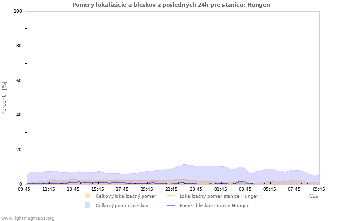 Grafy: Pomery lokalizácie a bleskov