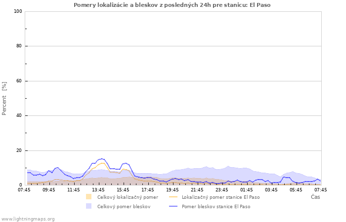 Grafy: Pomery lokalizácie a bleskov