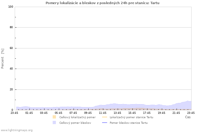 Grafy: Pomery lokalizácie a bleskov