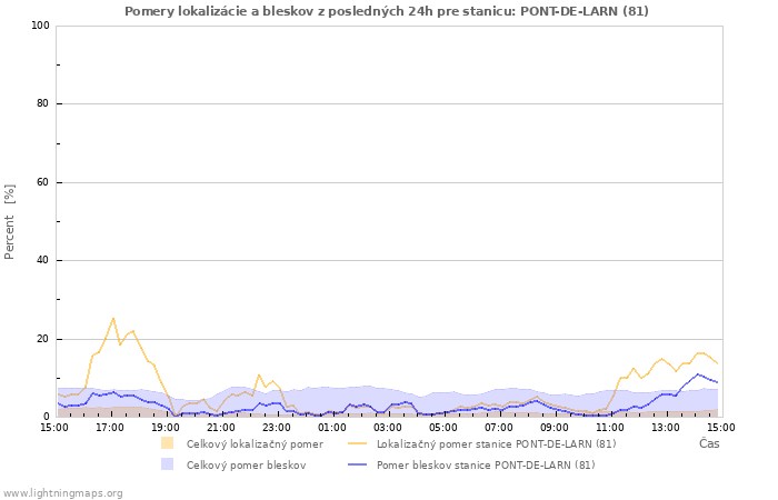 Grafy: Pomery lokalizácie a bleskov